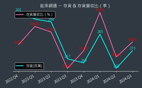 8071 能率網通 存貨與存貨營收比