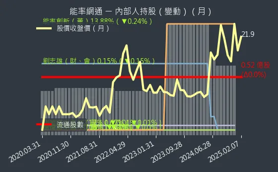 8071 能率網通 內部人持股