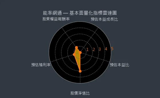 8071 能率網通 基本面量化指標雷達圖