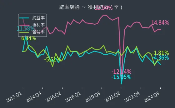 8071 能率網通 獲利能力