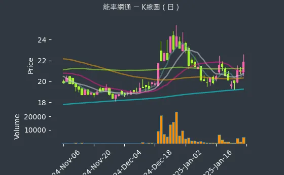 8071 能率網通 K線圖（日）