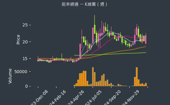 8071 能率網通 K線圖（週）