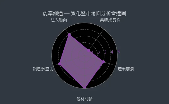 8071 能率網通 質化暨市場面分析雷達圖