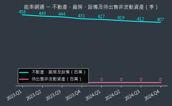 8071 能率網通 不動產、廠房、設備及待出售非流動資產變化圖