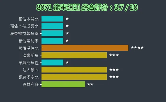 8071 能率網通 綜合評分