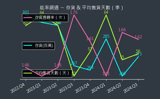 8071 能率網通 存貨與平均售貨天數