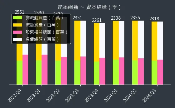 8071 能率網通 資本結構