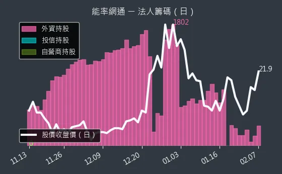 8071 能率網通 法人籌碼