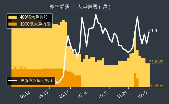 8071 能率網通 大戶籌碼