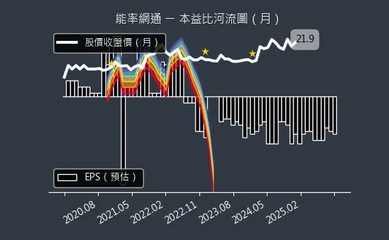 8071 能率網通 本益比河流圖