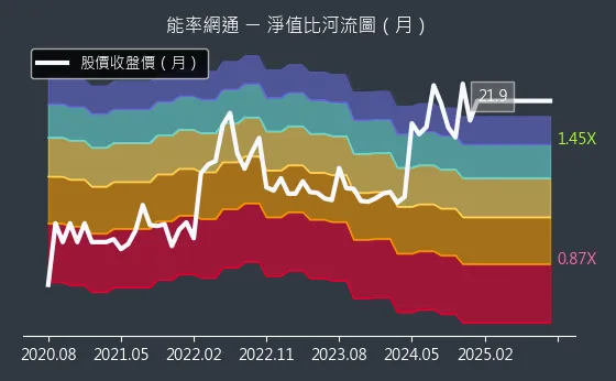 8071 能率網通 淨值比河流圖