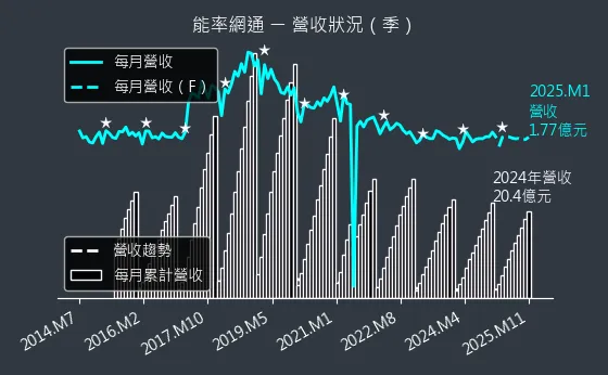 8071 能率網通 營收狀況