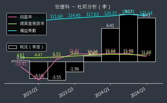 8086 宏捷科 杜邦分析