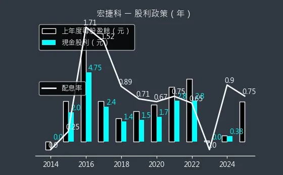 8086 宏捷科 股利政策