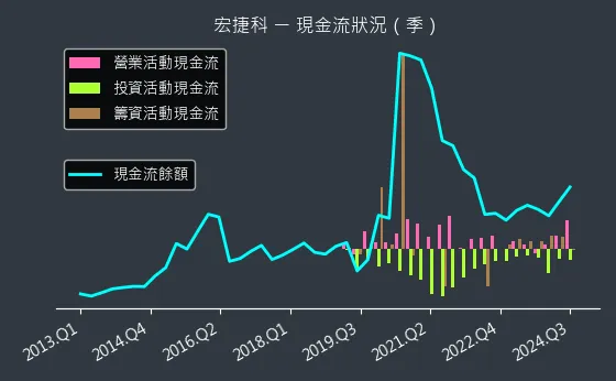 8086 宏捷科 現金流狀況