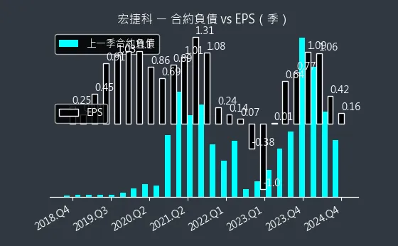 8086 宏捷科 合約負債