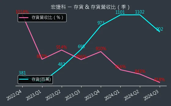 8086 宏捷科 存貨與存貨營收比