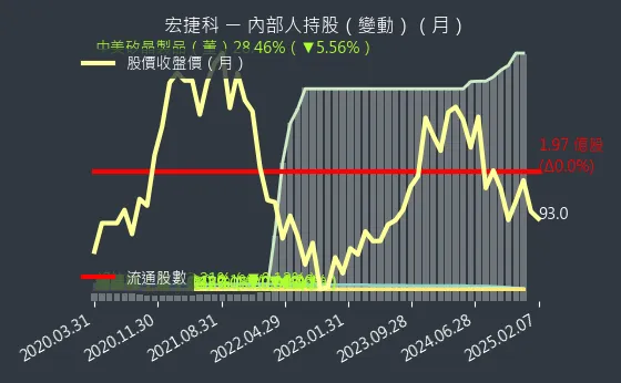 8086 宏捷科 內部人持股