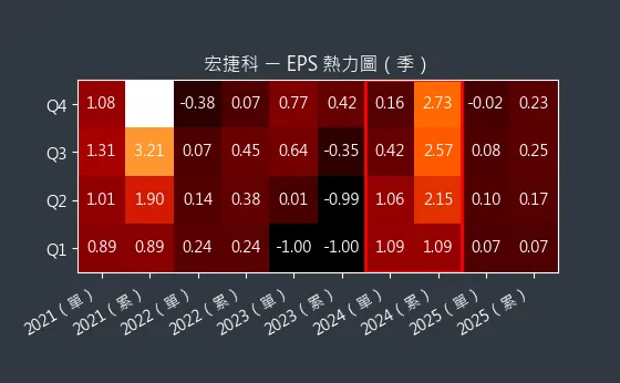 8086 宏捷科 EPS 熱力圖