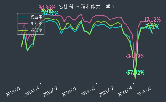 8086 宏捷科 獲利能力