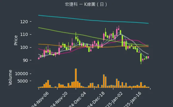 8086 宏捷科 K線圖（日）