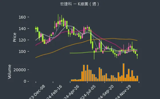 8086 宏捷科 K線圖（週）