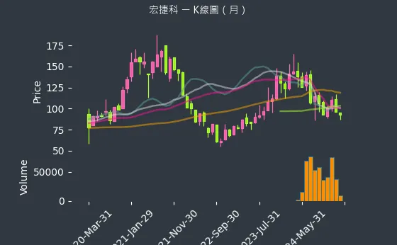 8086 宏捷科 K線圖（月）