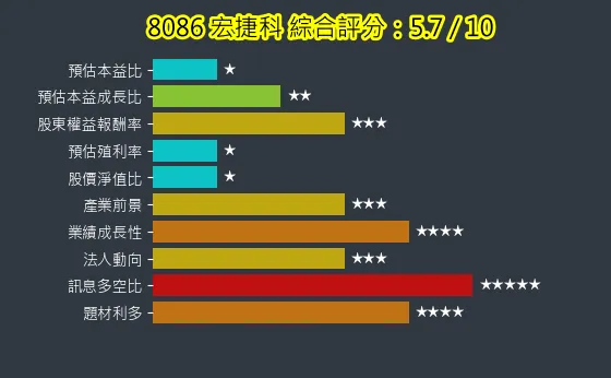 8086 宏捷科 綜合評分