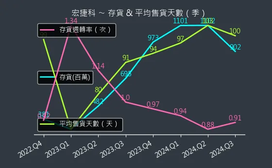 8086 宏捷科 存貨與平均售貨天數