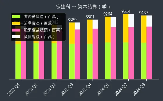 8086 宏捷科 資本結構