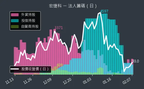 8086 宏捷科 法人籌碼