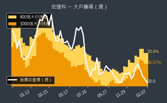 8086 宏捷科 大戶籌碼