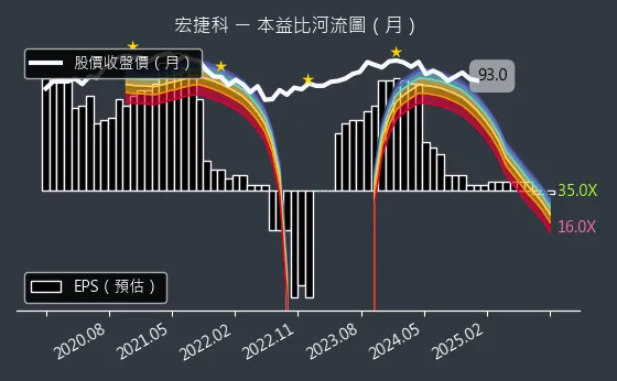 8086 宏捷科 本益比河流圖