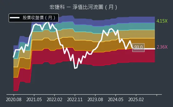 8086 宏捷科 淨值比河流圖