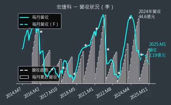 8086 宏捷科 營收狀況