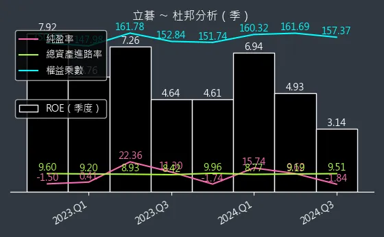 8111 立碁 杜邦分析