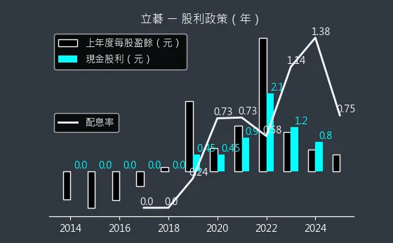 8111 立碁 股利政策