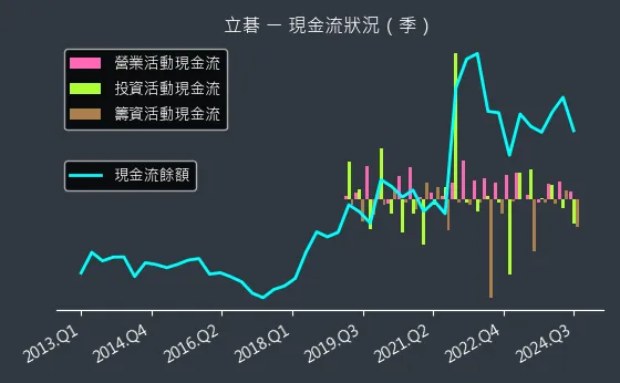 8111 立碁 現金流狀況