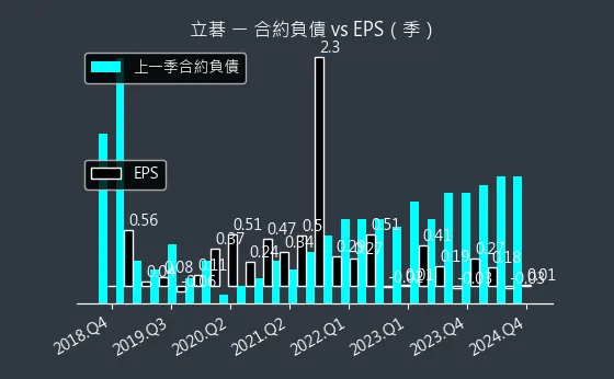 8111 立碁 合約負債