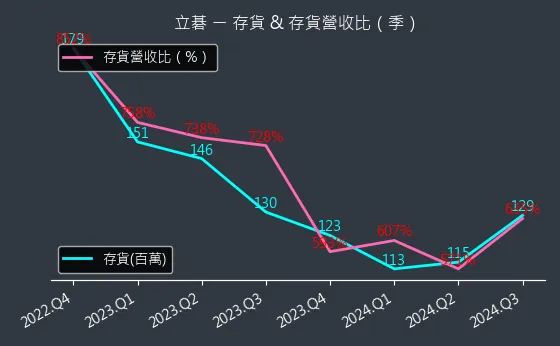 8111 立碁 存貨與存貨營收比