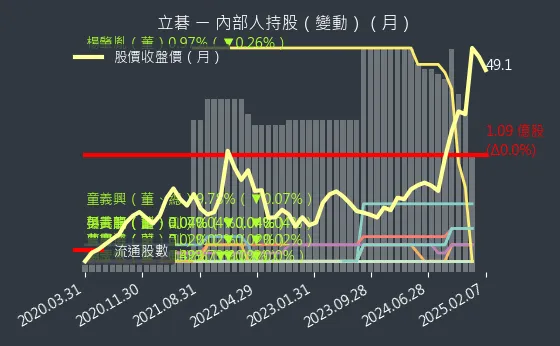 8111 立碁 內部人持股