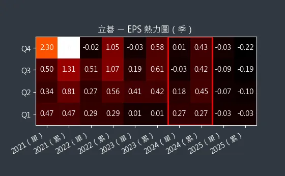 8111 立碁 EPS 熱力圖