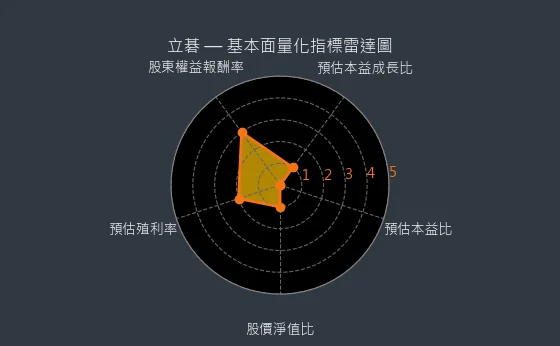 8111 立碁 基本面量化指標雷達圖