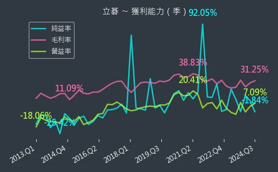 8111 立碁 獲利能力