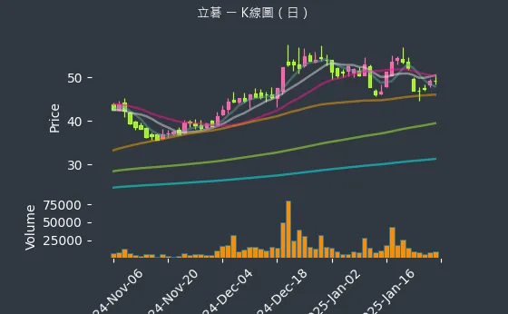 8111 立碁 K線圖（日）