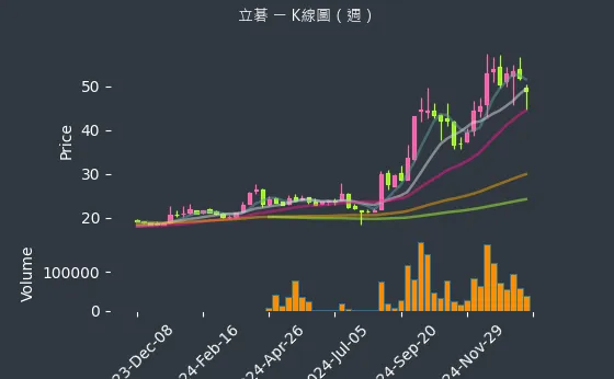 8111 立碁 K線圖（週）