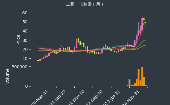 8111 立碁 K線圖（月）