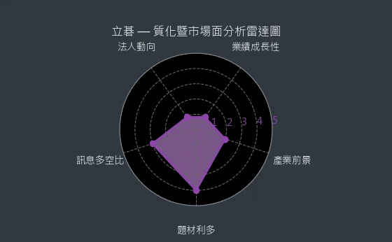 8111 立碁 質化暨市場面分析雷達圖