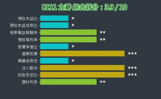 8111 立碁 綜合評分