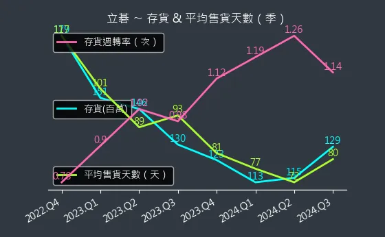 8111 立碁 存貨與平均售貨天數